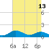 Tide chart for Brewer Point, Severn River, Maryland on 2022/08/13