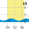 Tide chart for Brewer Point, Severn River, Maryland on 2022/08/15