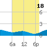Tide chart for Brewer Point, Severn River, Maryland on 2022/08/18