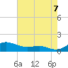 Tide chart for Brewer Point, Severn River, Maryland on 2022/08/7
