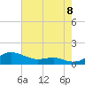 Tide chart for Brewer Point, Severn River, Maryland on 2022/08/8