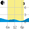 Tide chart for Brewer Point, Maryland on 2022/09/3
