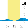 Tide chart for Brewer Point, Severn River, Maryland on 2022/11/10