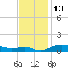 Tide chart for Brewer Point, Severn River, Maryland on 2022/11/13
