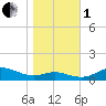 Tide chart for Brewer Point, Severn River, Maryland on 2022/11/1