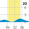 Tide chart for Brewer Point, Severn River, Maryland on 2022/11/22