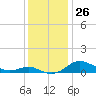 Tide chart for Brewer Point, Severn River, Maryland on 2022/11/26