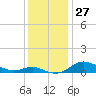 Tide chart for Brewer Point, Severn River, Maryland on 2022/11/27