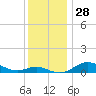 Tide chart for Brewer Point, Severn River, Maryland on 2022/11/28