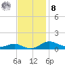 Tide chart for Brewer Point, Severn River, Maryland on 2022/11/8