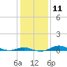 Tide chart for Brewer Point, Severn River, Maryland on 2023/01/11