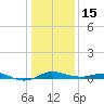 Tide chart for Brewer Point, Severn River, Maryland on 2023/01/15