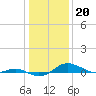 Tide chart for Brewer Point, Severn River, Maryland on 2023/01/20