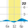 Tide chart for Brewer Point, Severn River, Maryland on 2023/01/22