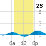 Tide chart for Brewer Point, Severn River, Maryland on 2023/01/23