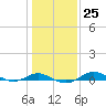 Tide chart for Brewer Point, Severn River, Maryland on 2023/01/25