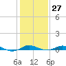 Tide chart for Brewer Point, Severn River, Maryland on 2023/01/27