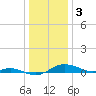 Tide chart for Brewer Point, Severn River, Maryland on 2023/01/3