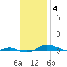 Tide chart for Brewer Point, Severn River, Maryland on 2023/01/4