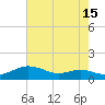 Tide chart for Brewer Point, Severn River, Maryland on 2023/08/15