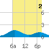 Tide chart for Brewer Point, Severn River, Maryland on 2023/08/2