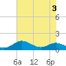 Tide chart for Brewer Point, Severn River, Maryland on 2023/08/3