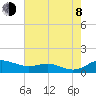 Tide chart for Brewer Point, Severn River, Maryland on 2023/08/8