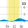 Tide chart for Brewer Point, Severn River, Maryland on 2023/12/11