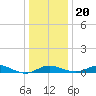 Tide chart for Brewer Point, Severn River, Maryland on 2023/12/20