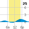 Tide chart for Brewer Point, Severn River, Maryland on 2023/12/25