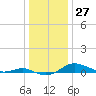 Tide chart for Brewer Point, Severn River, Maryland on 2023/12/27