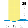 Tide chart for Brewer Point, Severn River, Maryland on 2023/12/28