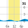 Tide chart for Brewer Point, Severn River, Maryland on 2023/12/31