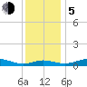Tide chart for Brewer Point, Severn River, Maryland on 2023/12/5