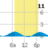 Tide chart for Brewer Point, Severn River, Maryland on 2024/03/11