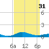 Tide chart for Brewer Point, Severn River, Maryland on 2024/03/31