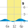 Tide chart for Brewer Point, Severn River, Maryland on 2024/03/9