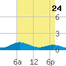 Tide chart for Brewer Point, Severn River, Maryland on 2024/04/24