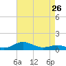 Tide chart for Brewer Point, Severn River, Maryland on 2024/04/26