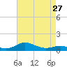 Tide chart for Brewer Point, Severn River, Maryland on 2024/04/27
