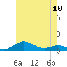 Tide chart for Brewer Point, Severn River, Maryland on 2024/05/10