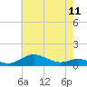 Tide chart for Brewer Point, Severn River, Maryland on 2024/05/11
