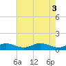 Tide chart for Brewer Point, Severn River, Maryland on 2024/05/3