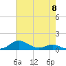 Tide chart for Brewer Point, Severn River, Maryland on 2024/05/8