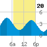 Tide chart for Brickyard Ferry, swing bridge, Ashepoo River, South Carolina on 2021/02/20