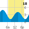 Tide chart for Brickyard Ferry, swing bridge, Ashepoo River, South Carolina on 2021/04/18