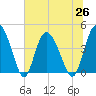 Tide chart for Brickyard Ferry, swing bridge, Ashepoo River, South Carolina on 2021/06/26