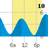 Tide chart for Brickyard Ferry, swing bridge, South Carolina on 2021/07/10