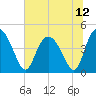 Tide chart for Brickyard Ferry, swing bridge, South Carolina on 2021/07/12