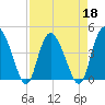 Tide chart for Brickyard Ferry, swing bridge, Ashepoo River, South Carolina on 2022/04/18